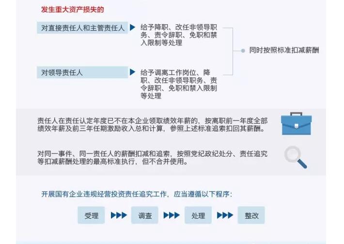 國(guó)務(wù)院發(fā)文：國(guó)企經(jīng)營(yíng)者越權(quán)投標(biāo)、擅變合同、超進(jìn)度付款將嚴(yán)重追責(zé)